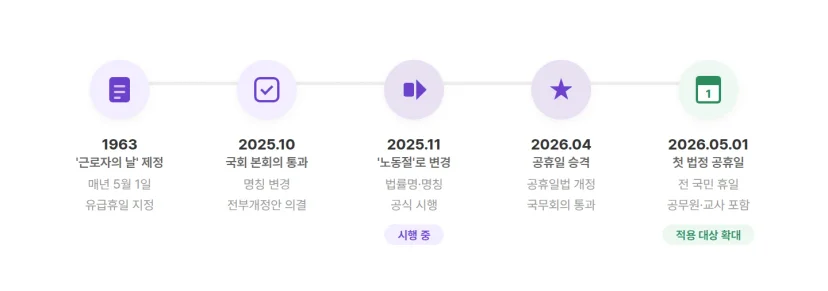 노동절 명칭 변경과 공휴일 승격 과정 타임라인