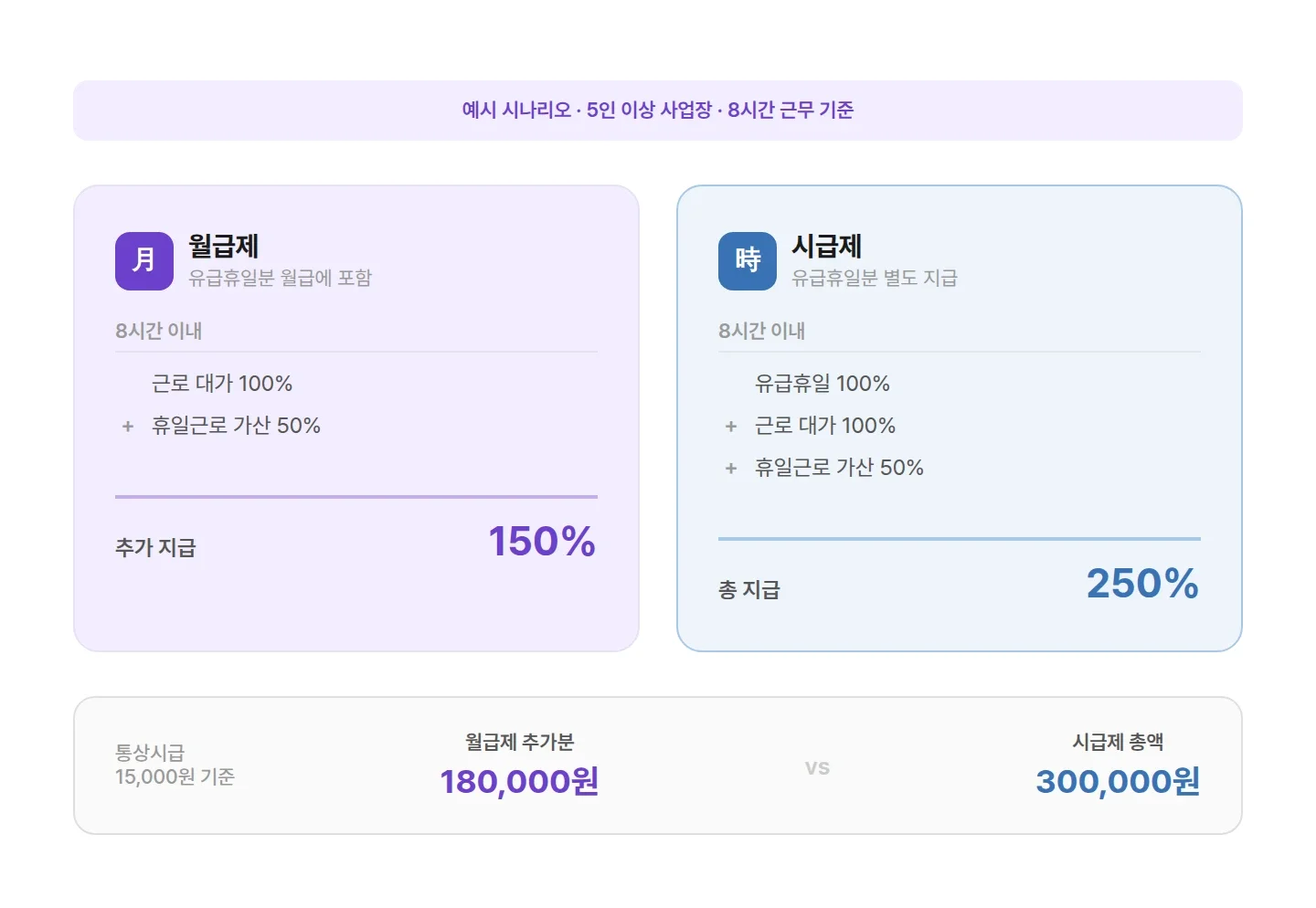 노동절 월급제 시급제 수당 계산 비교 인포그래픽