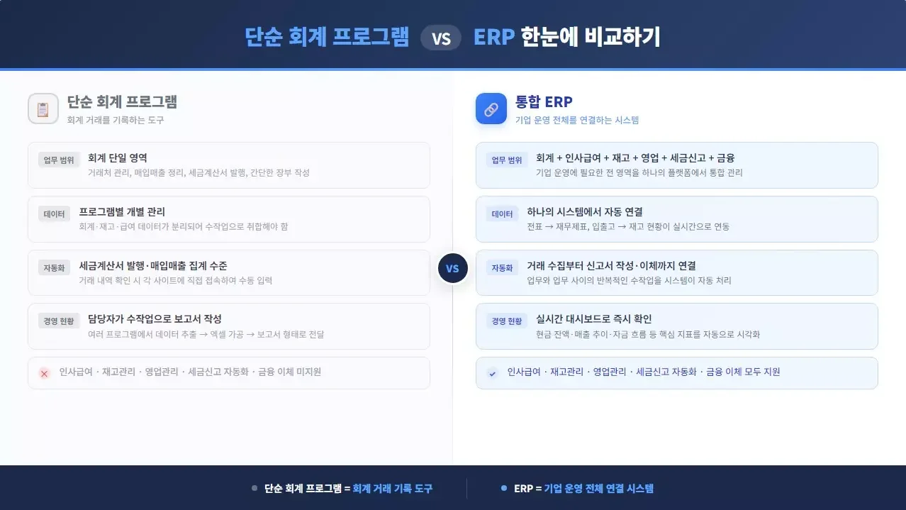 단순 회계 프로그램과 통합 ERP의 차이점을 업무 범위, 데이터 관리, 자동화 수준, 경영 현황 파악, 지원 범위 등 5가지 핵심 영역에서 비교하는 한국어 인포그래픽 슬라이드. 왼쪽은 단순 회계 프로그램의 한계(단일 영역, 수작업, 미지원 기능)를 회색 카드로, 오른쪽은 통합 ERP의 장점(통합 관리, 자동화, 실시간 확인)을 파란색 카드로 보여준다.