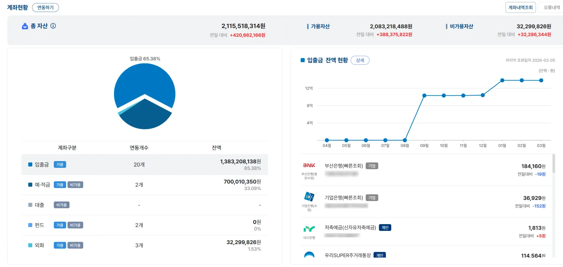 기업의 전체 자산 및 계좌 현황을 보여주는 웹 대시보드 스크린샷. 상단에는 총자산과 가용자산 금액이 표시되어 있고, 왼쪽에는 입출금 계좌 비율을 나타내는 파이 차트와 상세 목록이 있으며, 오른쪽에는 12개월간의 입출금 잔액 추이를 나타내는 꺾은선 그래프와 은행별 상세 계좌 목록이 있다.