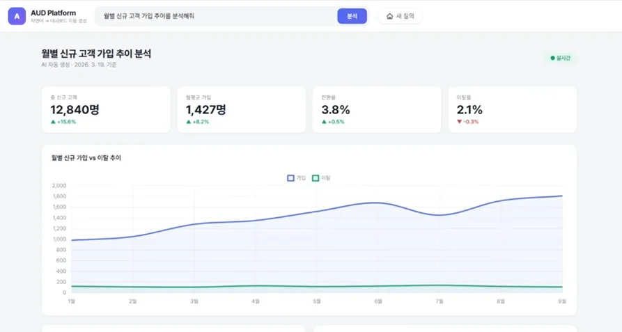 비아이매트릭스 AUD플랫폼을 활용한 자연어 기반 대시보드 구축 화면