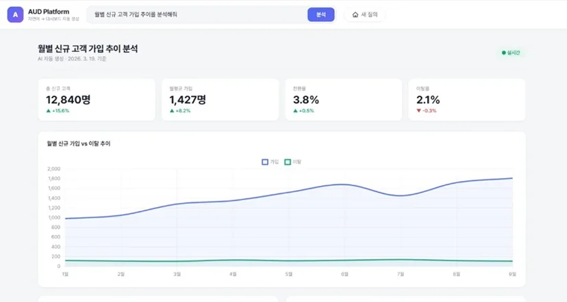 비아이매트릭스 AUD플랫폼을 활용한 자연어 기반 대시보드 구축 화면