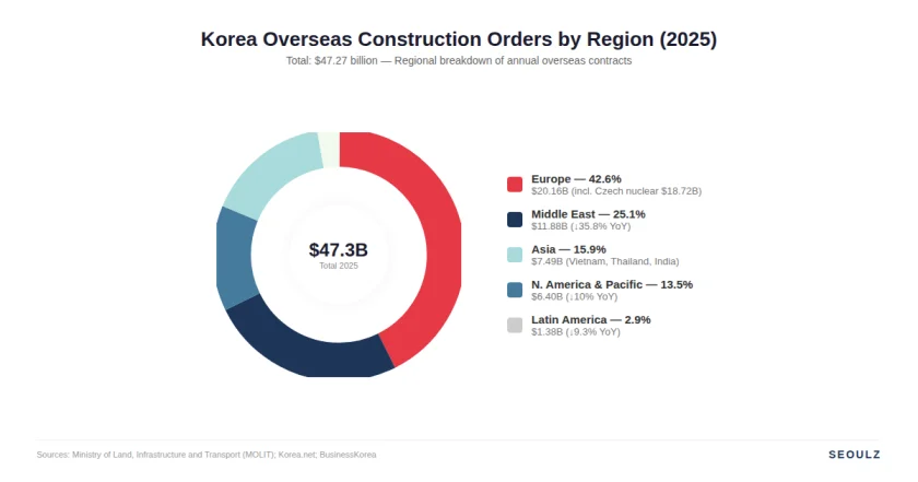 Bar chart showing Korea's overseas construction orders by region in 2025, with Europe leading at 42.6%, followed by the Middle East, North America, and Asia, based on ICAK data.