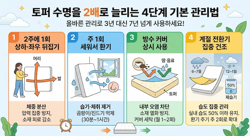토퍼 수명 개선