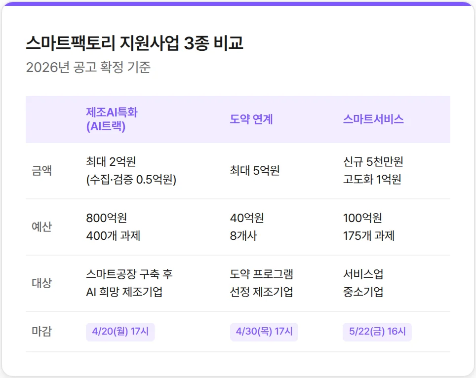 스마트팩토리 지원사업 3종 비교