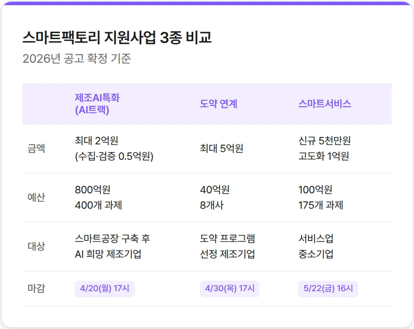 스마트팩토리 지원사업 3종 비교
