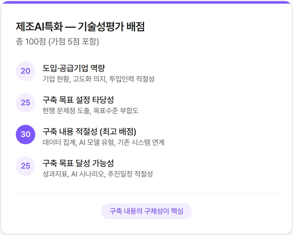 제조 AI 특화 기술평가 배점