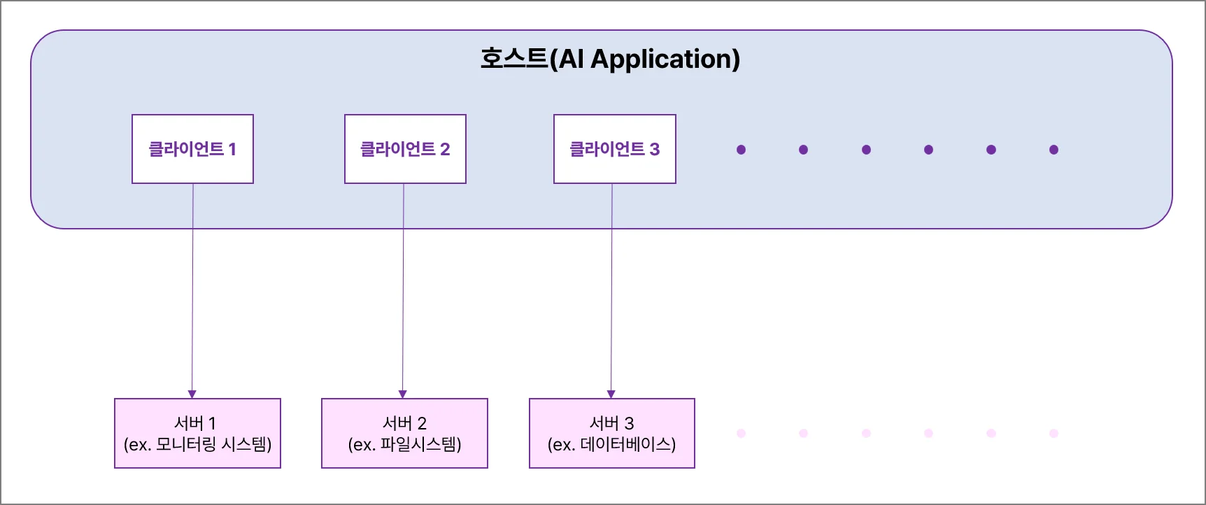 MCP 아키텍쳐
