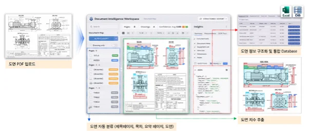 도면 PDF를 업로드하면 자동으로 도면을 분류하고  도면 치수 등을 추출하여 정보화할 수 있다는 내용의 도식화 그림