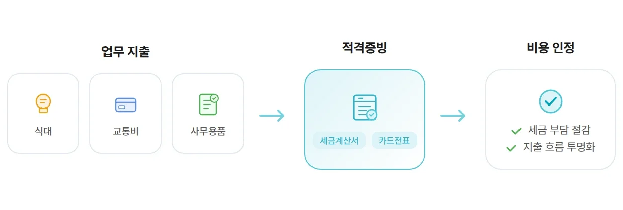 업무 지출이 적격증빙을 거쳐 비용으로 인정되는 경비처리 과정 흐름도