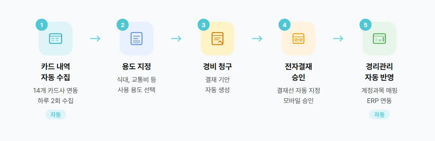 다우오피스 경비관리 5단계 흐름 카드 내역 자동 수집부터 경리관리 반영까지