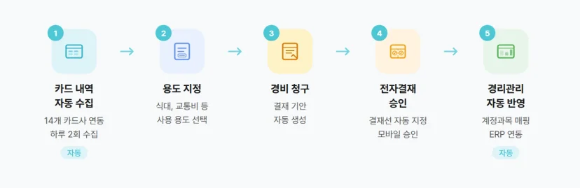 다우오피스 경비관리 5단계 흐름 카드 내역 자동 수집부터 경리관리 반영까지
