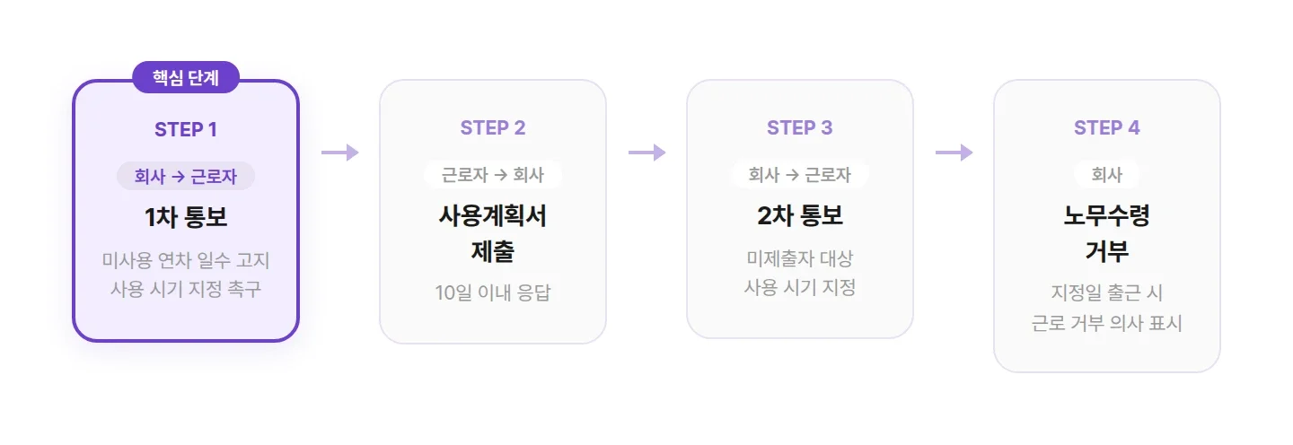 연차촉진 4단계 절차 플로우 인포그래픽