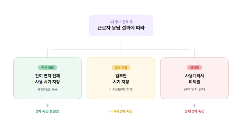 연차촉진 1차 통보 후 근로자 응답별 분기 다이어그램