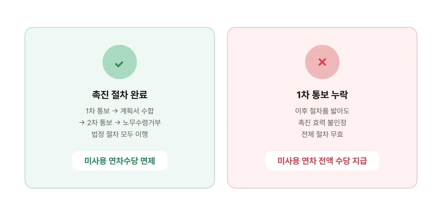 연차촉진 성공과 누락 시 결과 비교