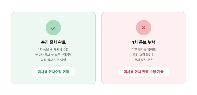 연차촉진 성공과 누락 시 결과 비교