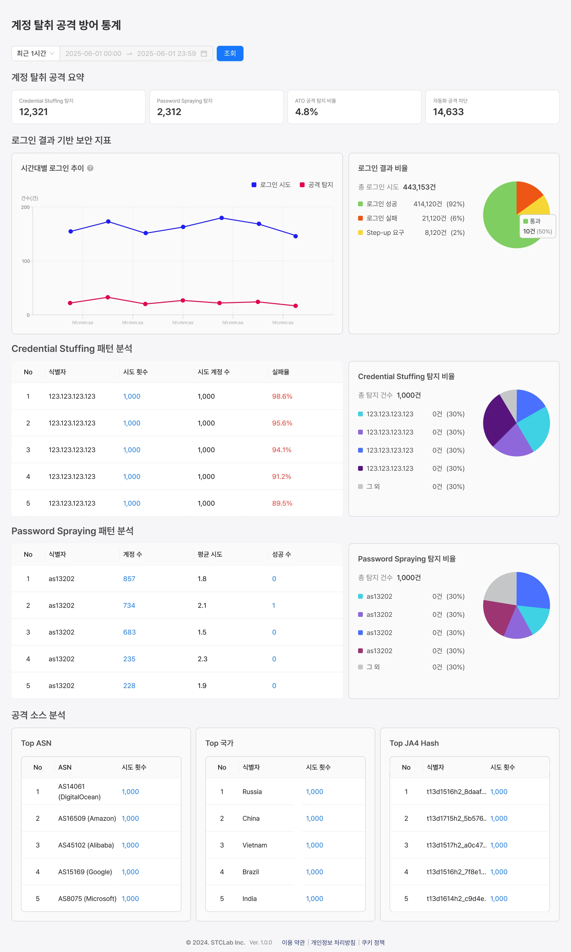 봇매니저는 계정 탈취 공격에 대한 세부 통계 정보를 제공합니다.