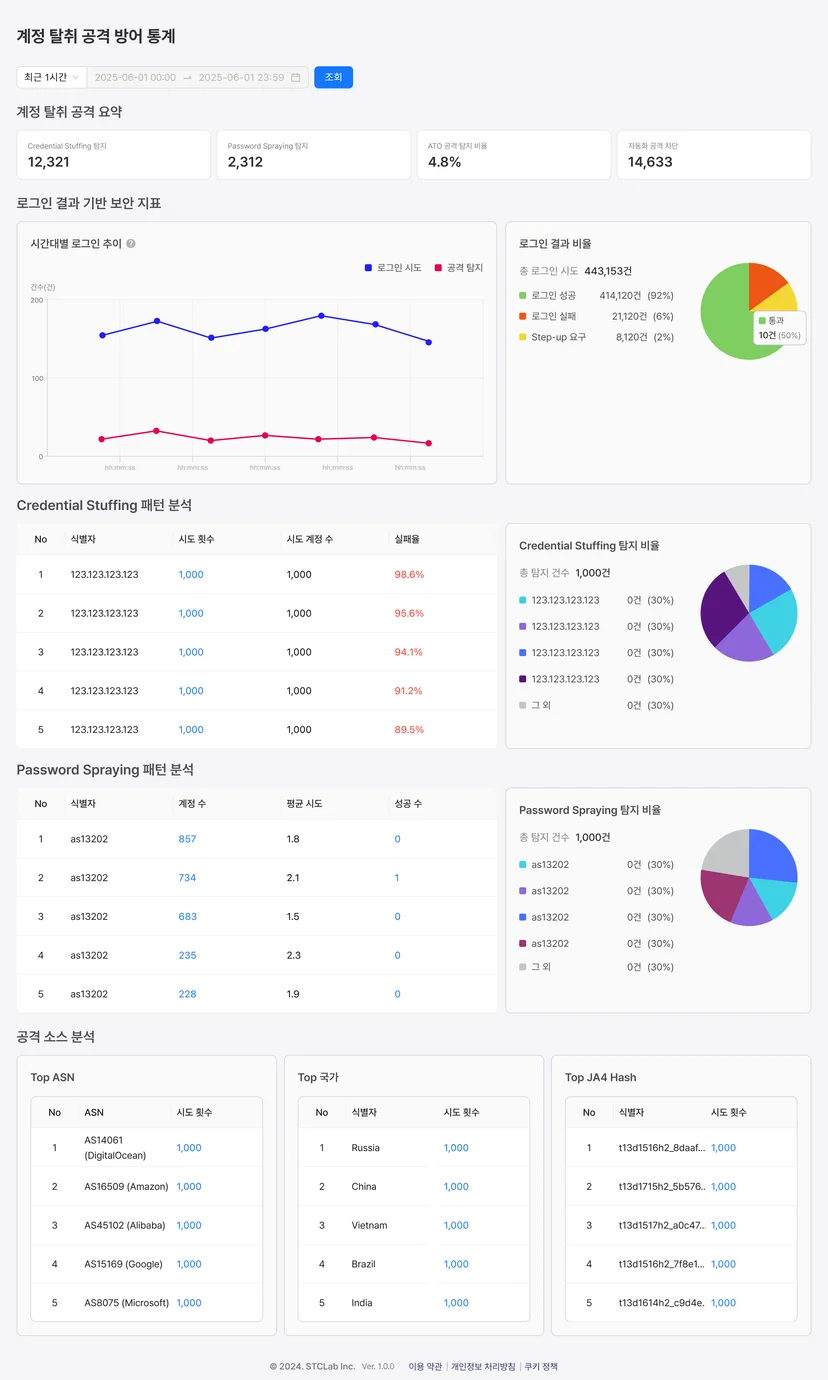 봇매니저는 계정 탈취 공격에 대한 세부 통계 정보를 제공합니다.