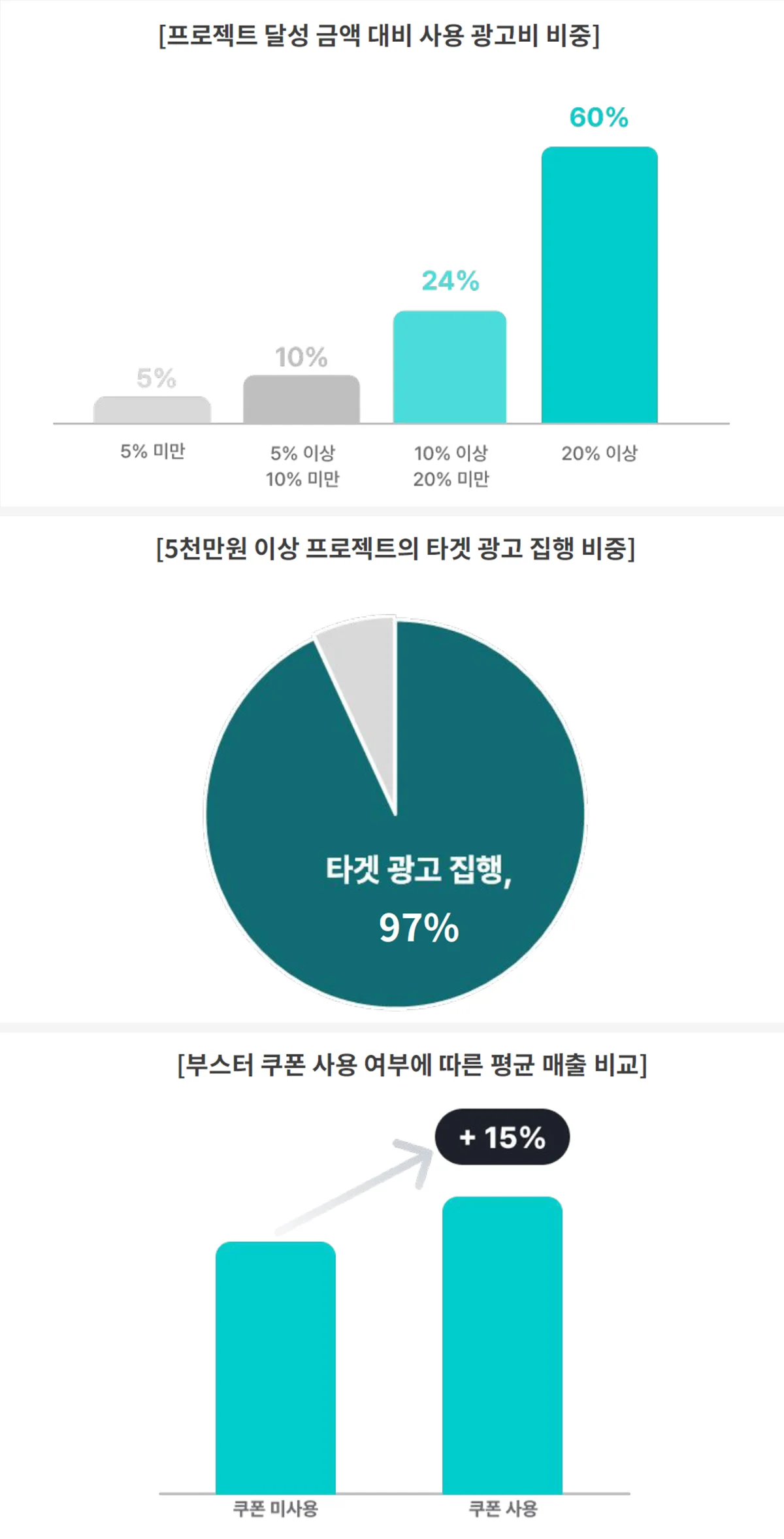 프로젝트 펀딩 및 광고 운영에 관한 인포그래픽