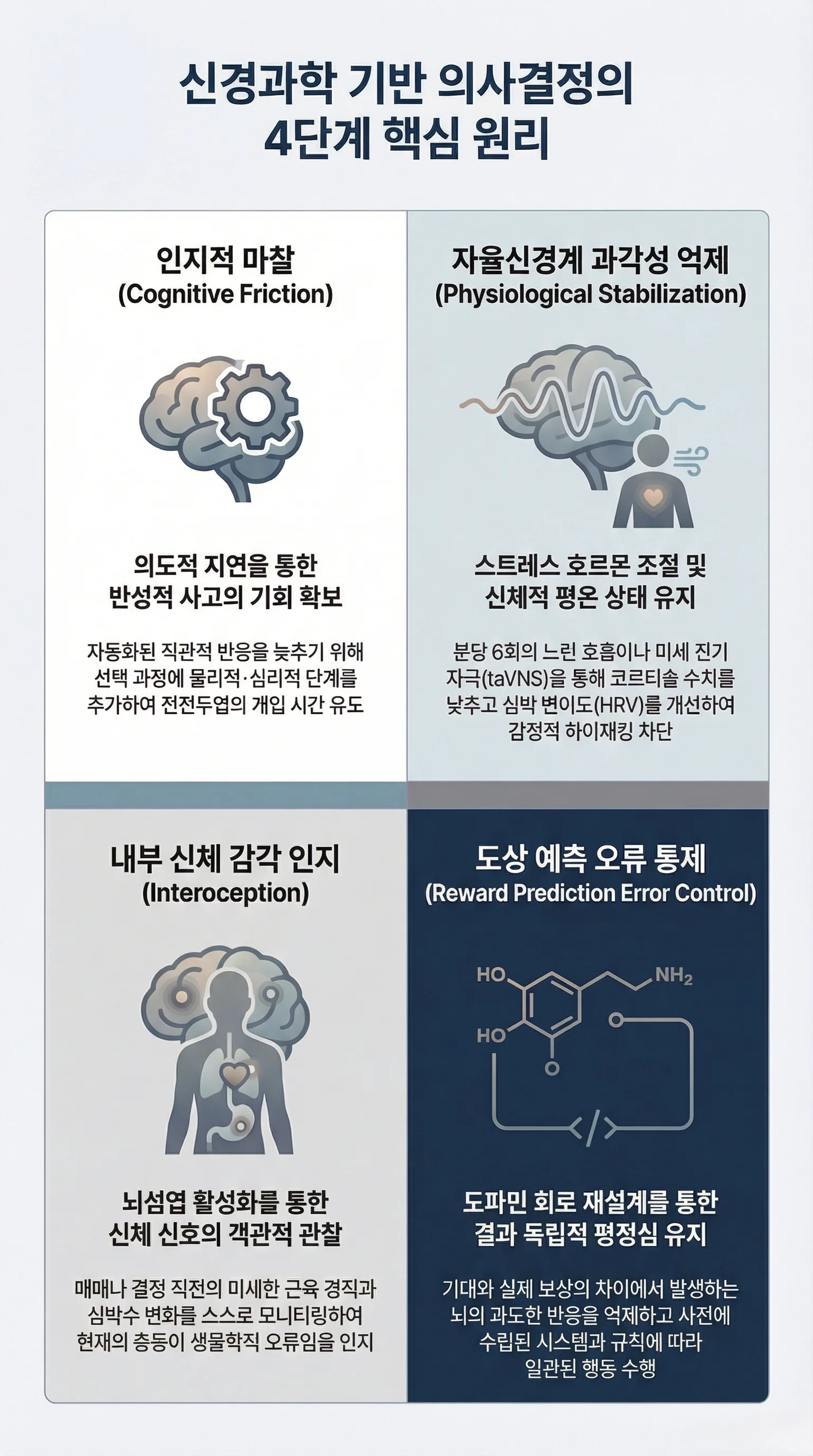 신경과학 기반 의사결정의 4단계 핵심 원리를 설명하는 인포그래픽. 좌측 상단은 인지적 마찰(Cognitive Friction)로 의도적 지연을 통해 시스템 2를 활성화하는 뇌와 톱니바퀴 아이콘. 우측 상단은 자율신경계 과각성 억제(Physiological Stabilization)로 4-7-8 호흡법과 미주신경 자극을 통해 HRV를 개선하는 파형과 사람 아이콘. 좌측 하단은 내부 신체 감각 인지(Interoception)로 뇌섬엽 활성화를 통한 신체 신호 관찰로 감정과 판단을 분리하는 신체 내부 실루엣과 뇌섬엽 강조 아이콘. 우측 하단은 도파민 보상 예측 오류 통제(RPE Control)로 If-then 실행 의도를 통한 결과 독립적 평정심 유지를 설명하는 도파민 분자 구조와 평정심 유지 아이콘