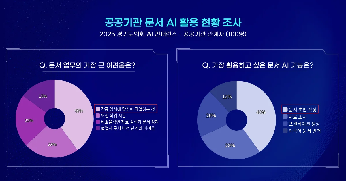 공공기관의 문서 AI 활용 현황 설문조사