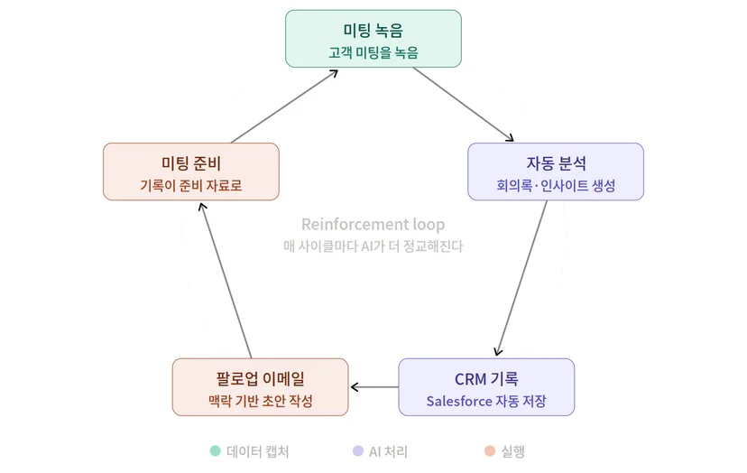 AI Native 시대 강화학습 루프