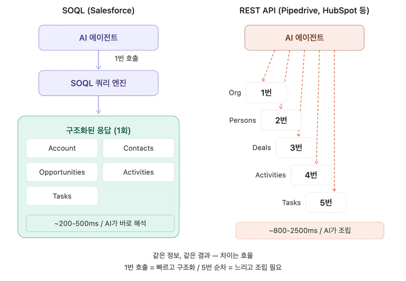 crm-soql-vs-rest-api-flow