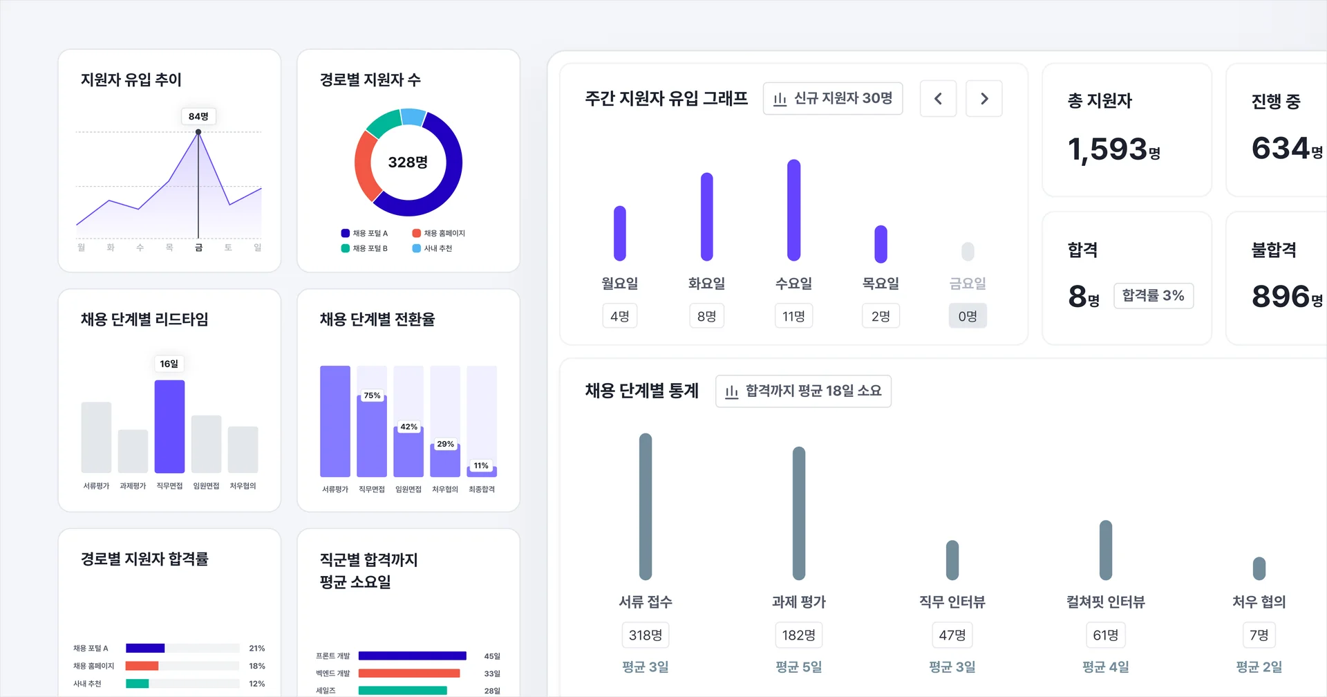 채용 데이터 대시보드 및 리포트