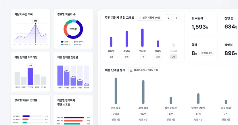 채용 데이터 대시보드 및 리포트