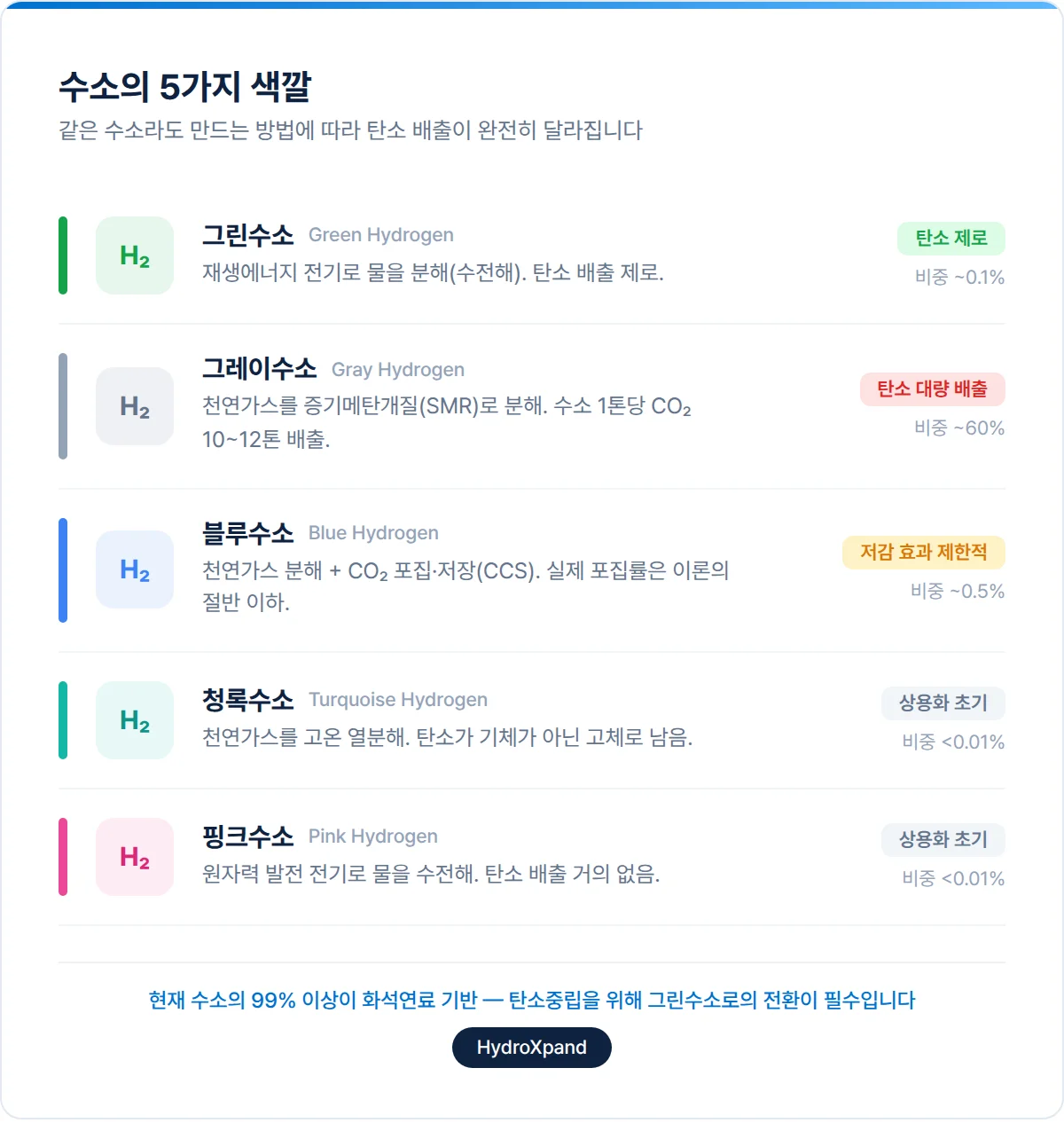 수소의 5가지 색깔