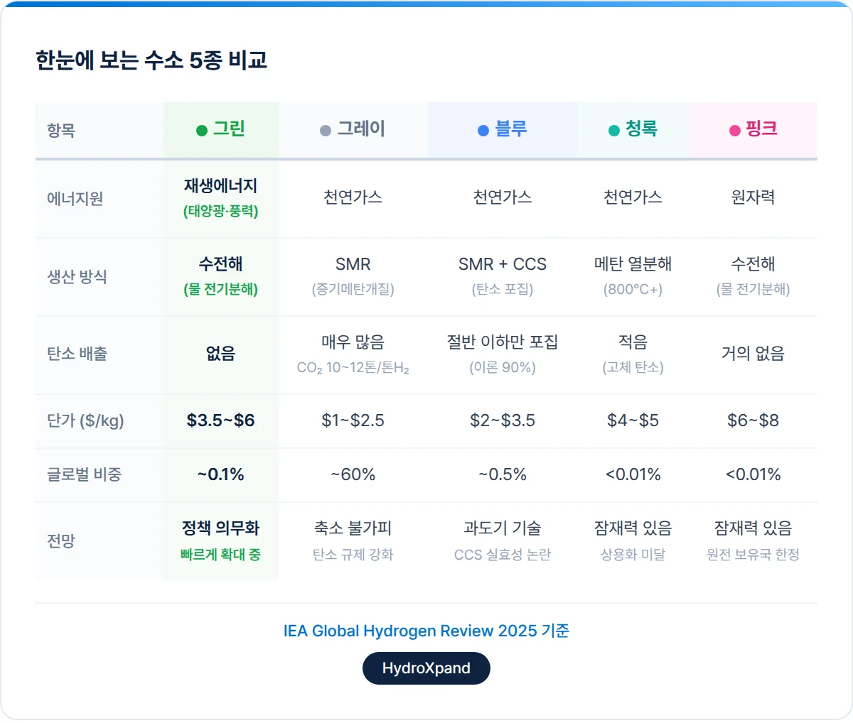 수소 5종 비교