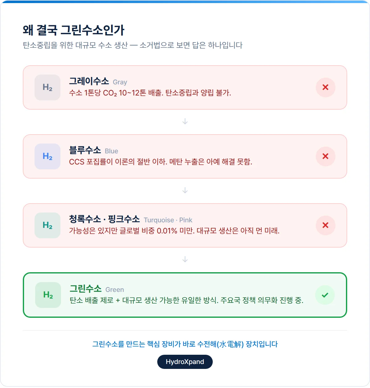 왜 결국 그린수소일까요?
