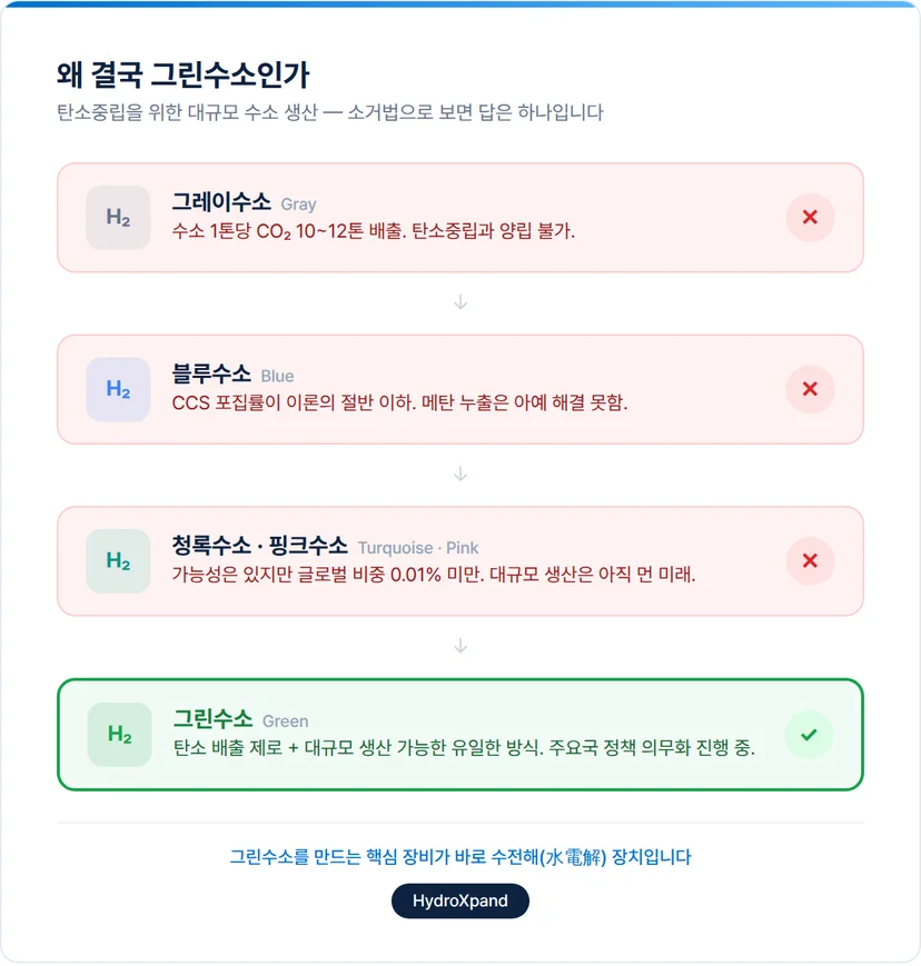 왜 결국 그린수소일까요?