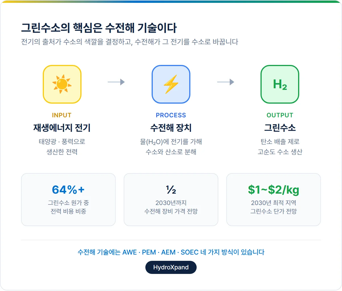그린수소의 핵심은 수전해 기술