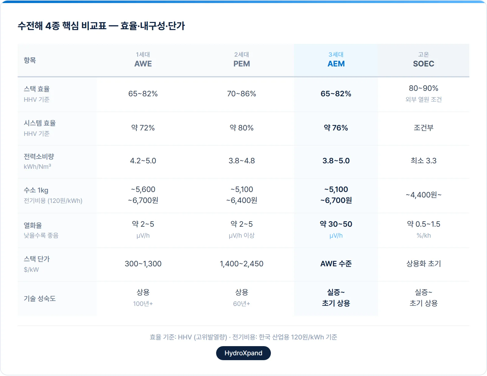 쉬전해 4종 핵심 비교표