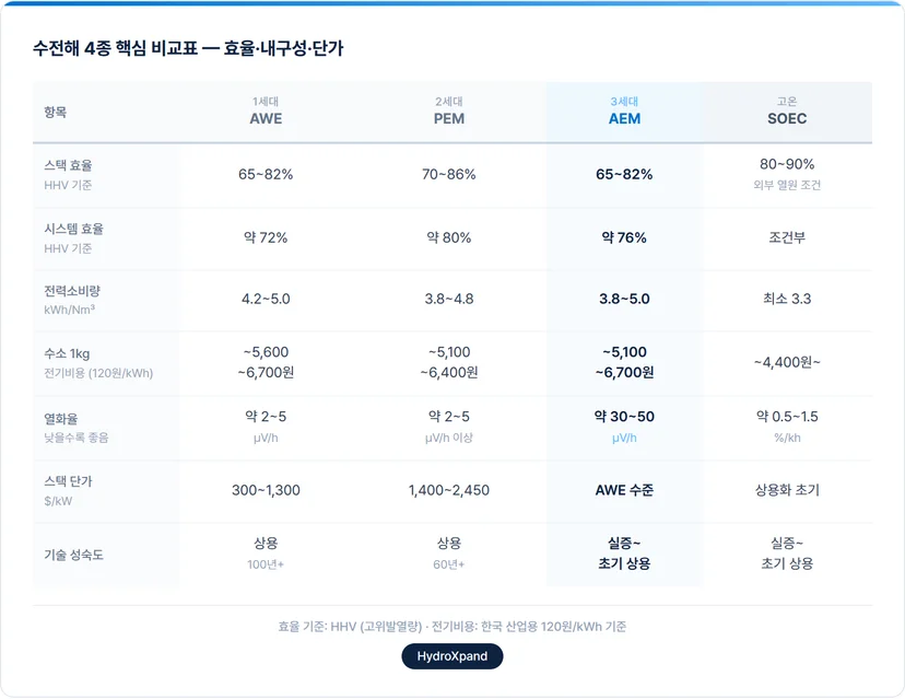 쉬전해 4종 핵심 비교표