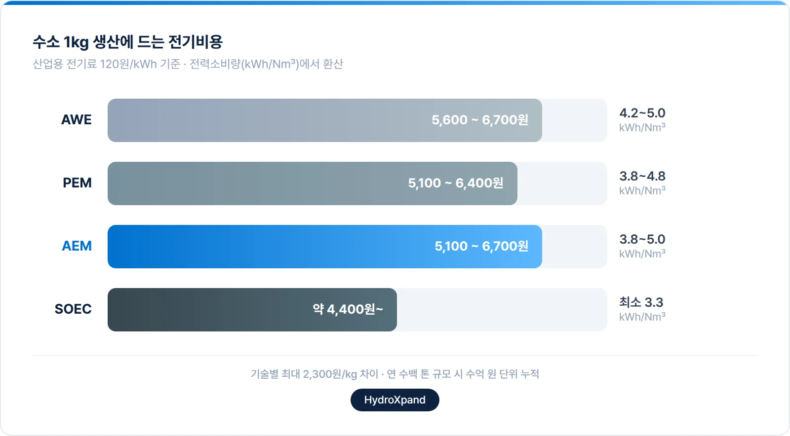 수소 1kg 생산에 드는 전기비용