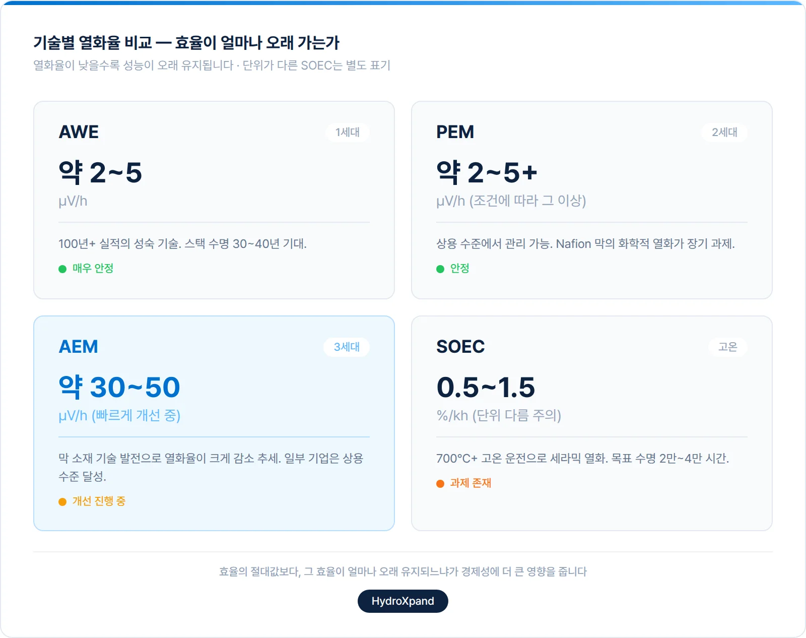 수전해 기술별 열화율 비교