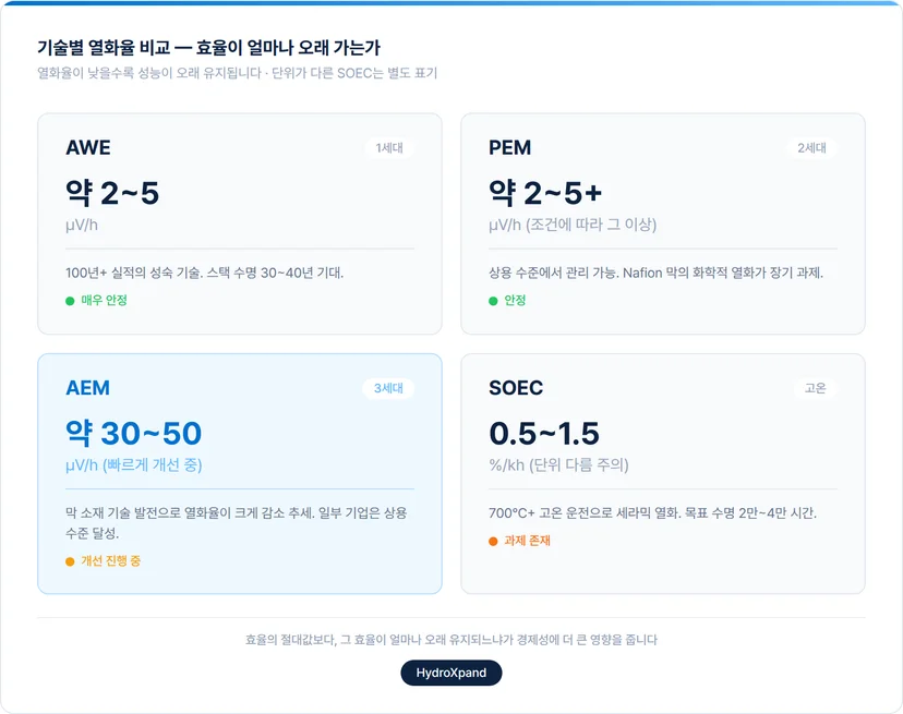 수전해 기술별 열화율 비교