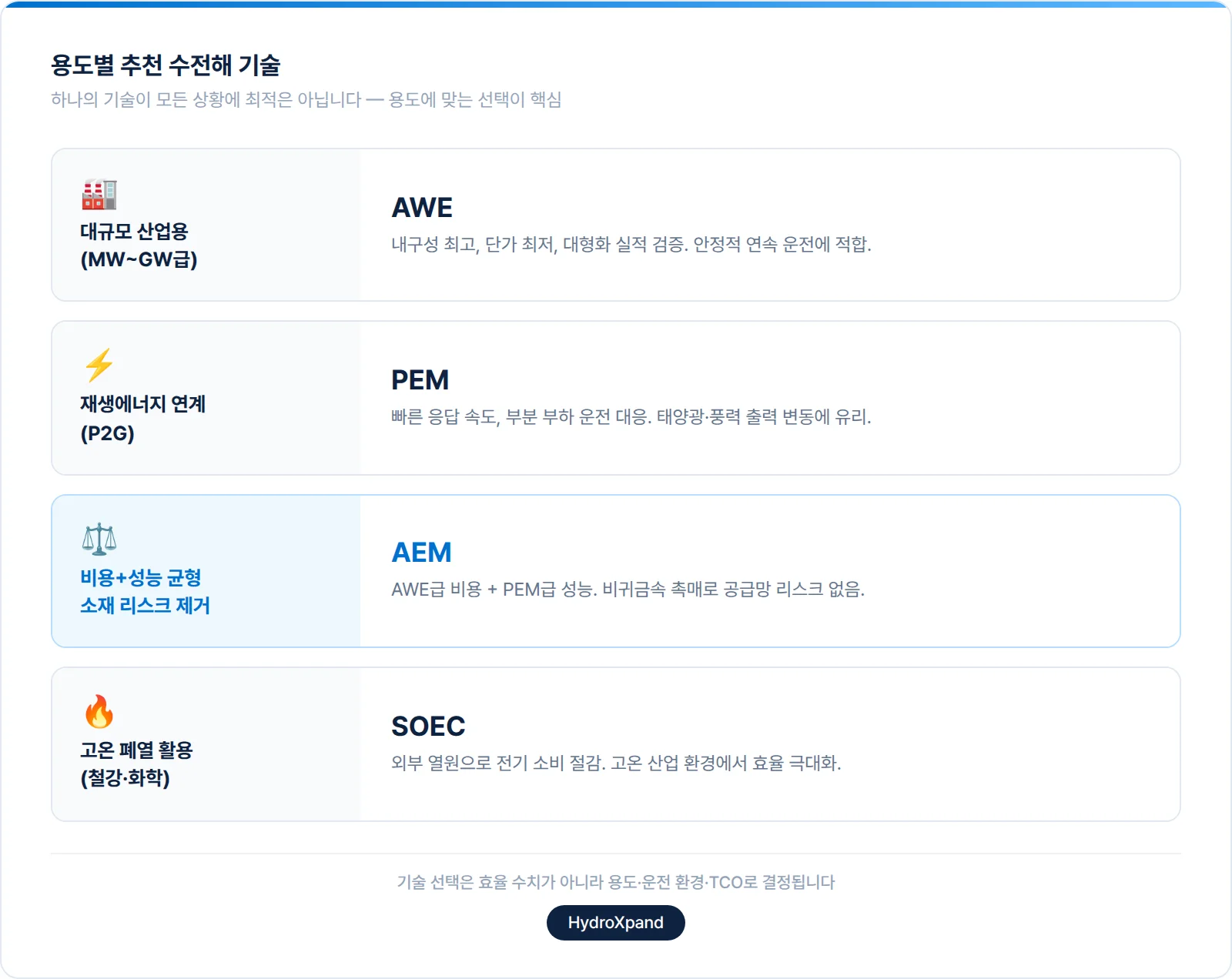 용도별 추천 수전해 기술