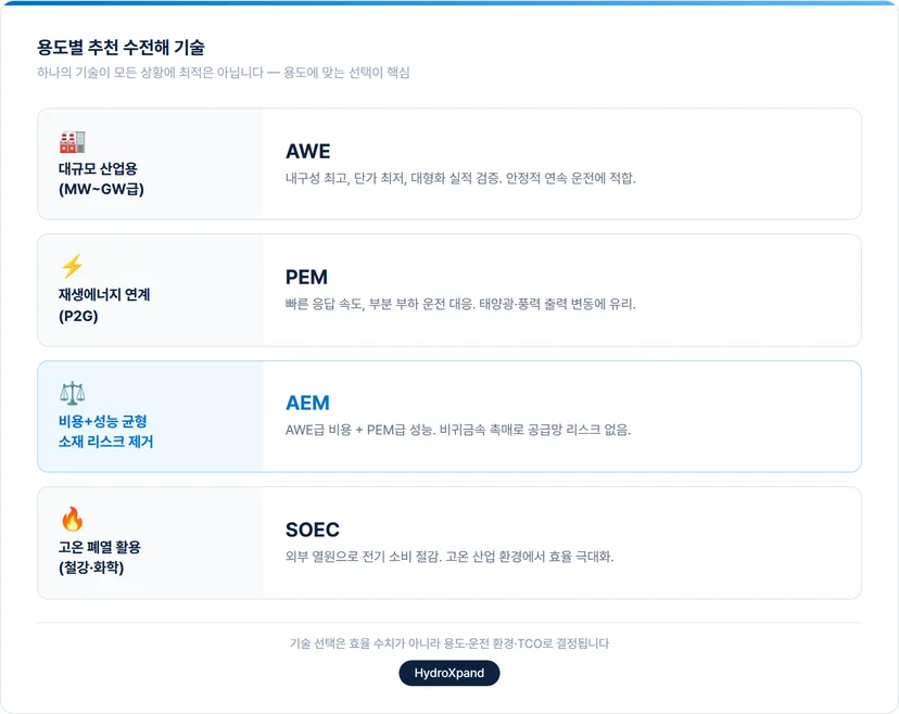 용도별 추천 수전해 기술