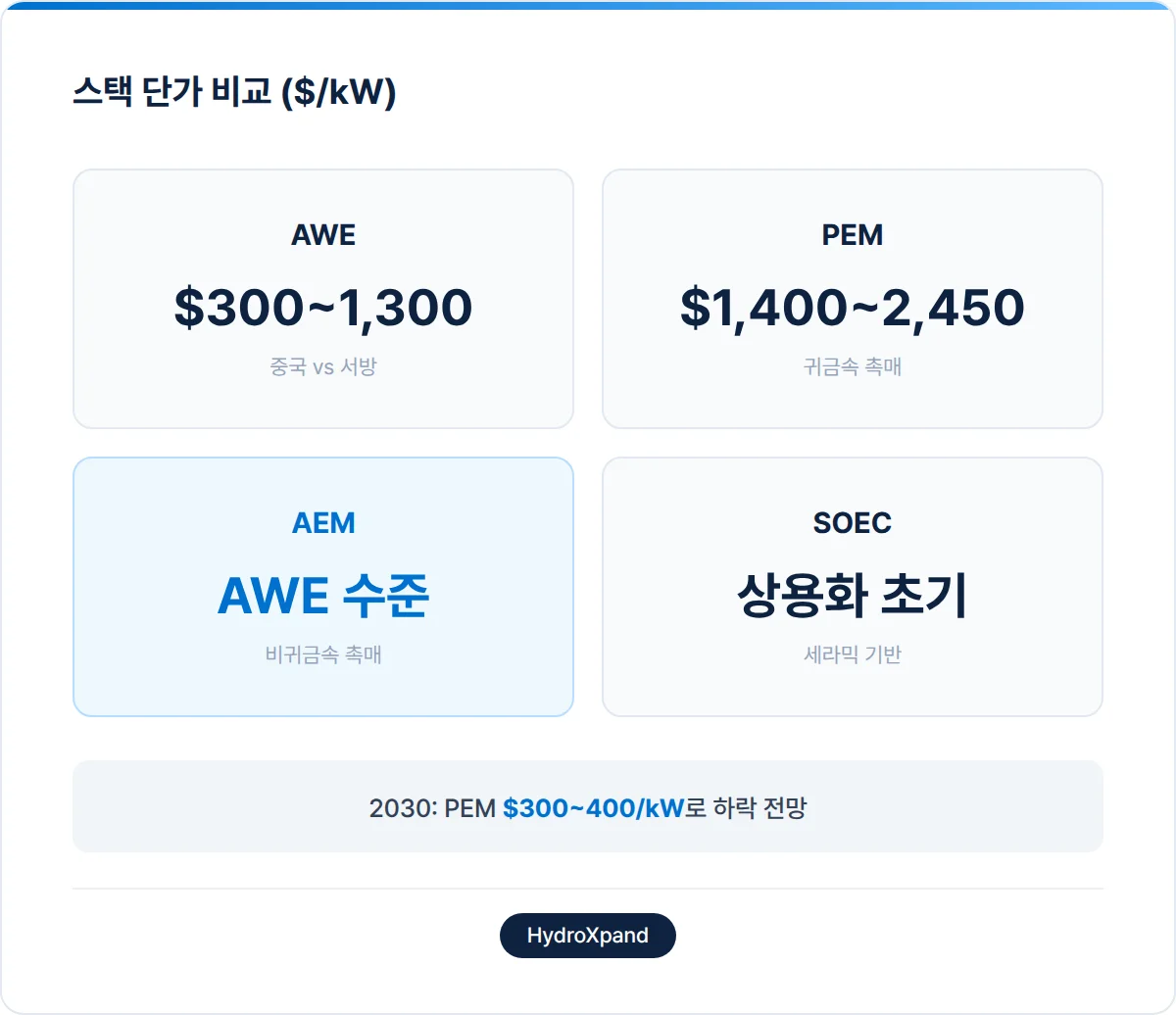 수전해 단가