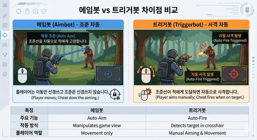 에임봇 vs 트리거봇 차이점 비교 다이어그램