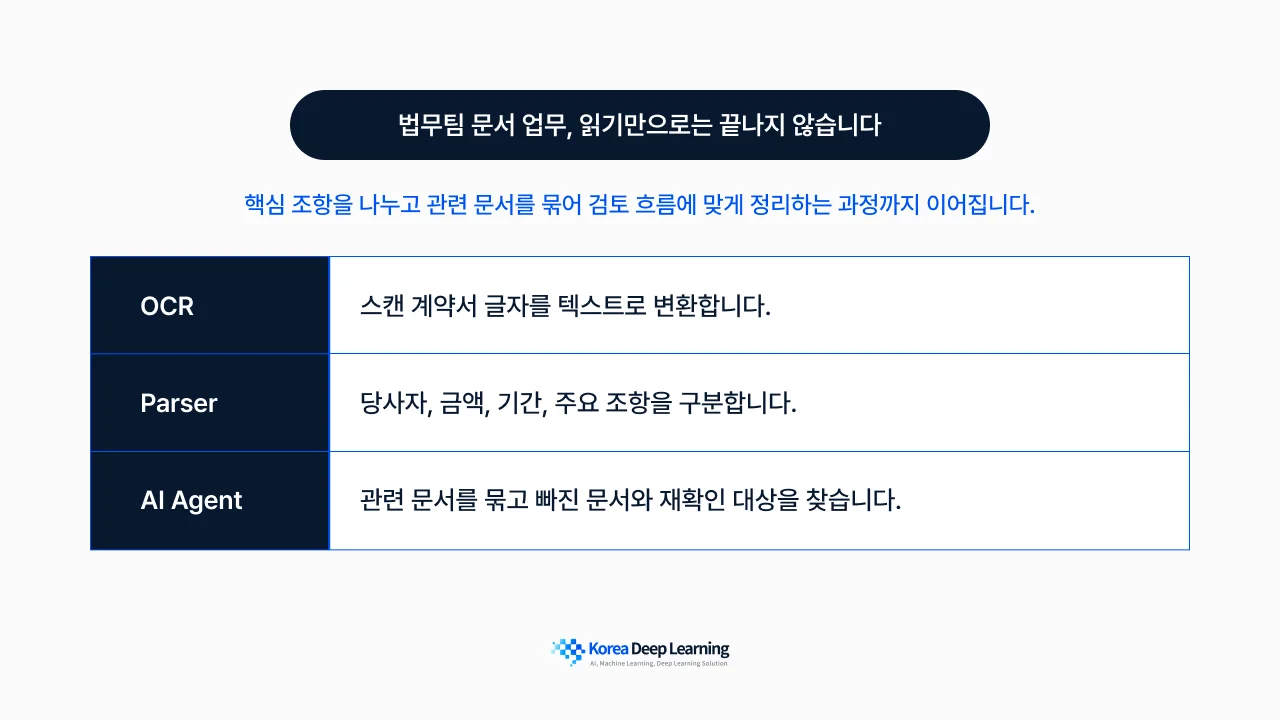 법무팀 문서 업무에서 OCR, Parser, AI Agent가 각각 계약서 읽기, 핵심 항목 구분, 관련 문서 정리와 재확인 대상 찾기에 어떻게 쓰이는지 설명하는 이미지