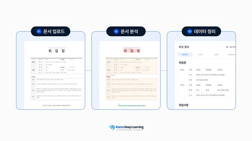 법무팀 문서를 업로드한 뒤 문서 분석과 데이터 정리까지 이어지는 흐름을 단계별로 보여주는 예시 이미지