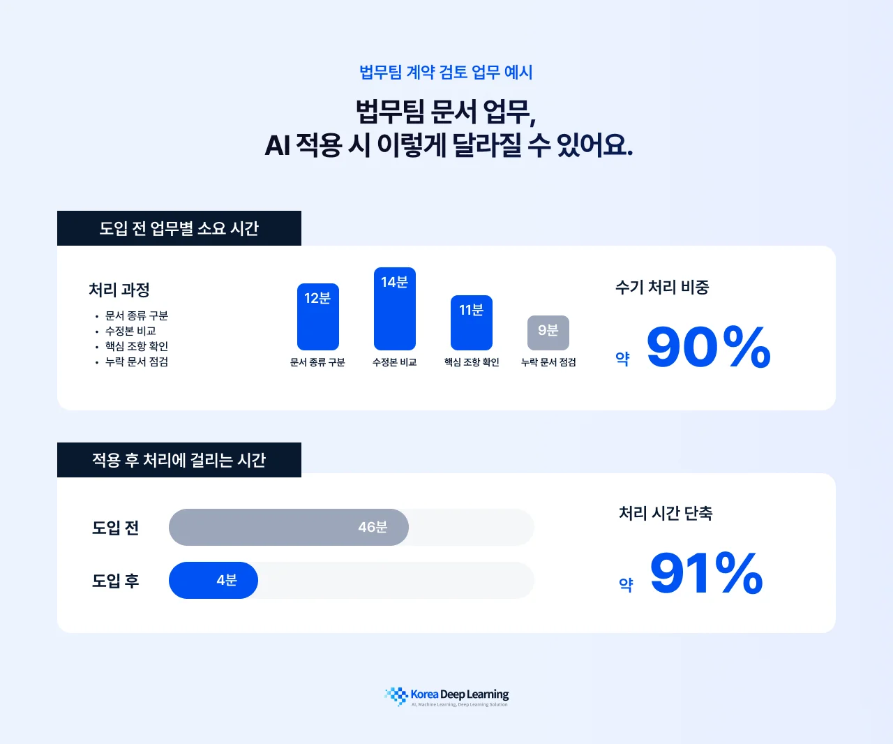 법무팀 계약 검토 업무에서 문서 종류 구분, 수정본 비교, 핵심 조항 확인, 누락 문서 점검에 걸리는 시간을 줄이는 정량 예시 이미지