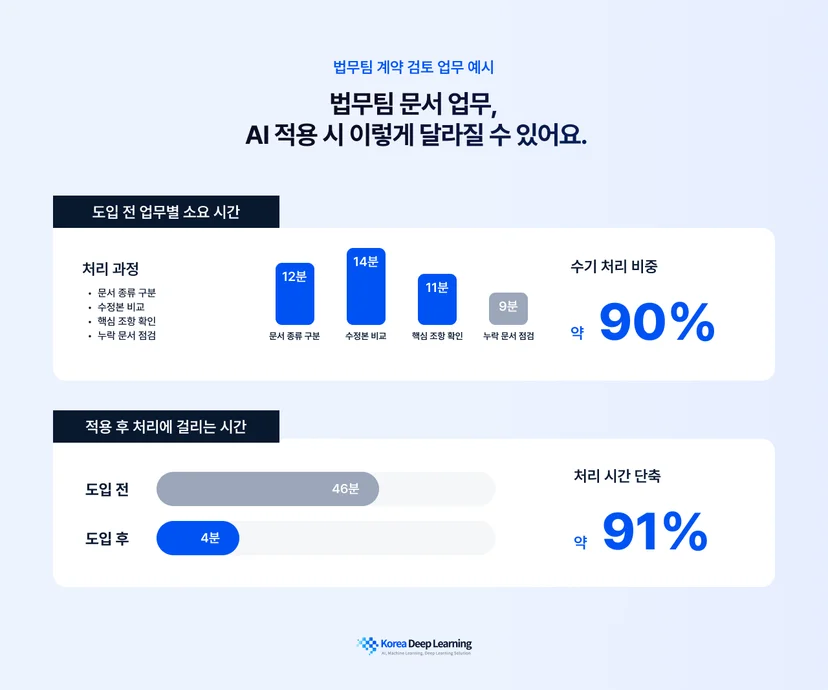 법무팀 계약 검토 업무에서 문서 종류 구분, 수정본 비교, 핵심 조항 확인, 누락 문서 점검에 걸리는 시간을 줄이는 정량 예시 이미지