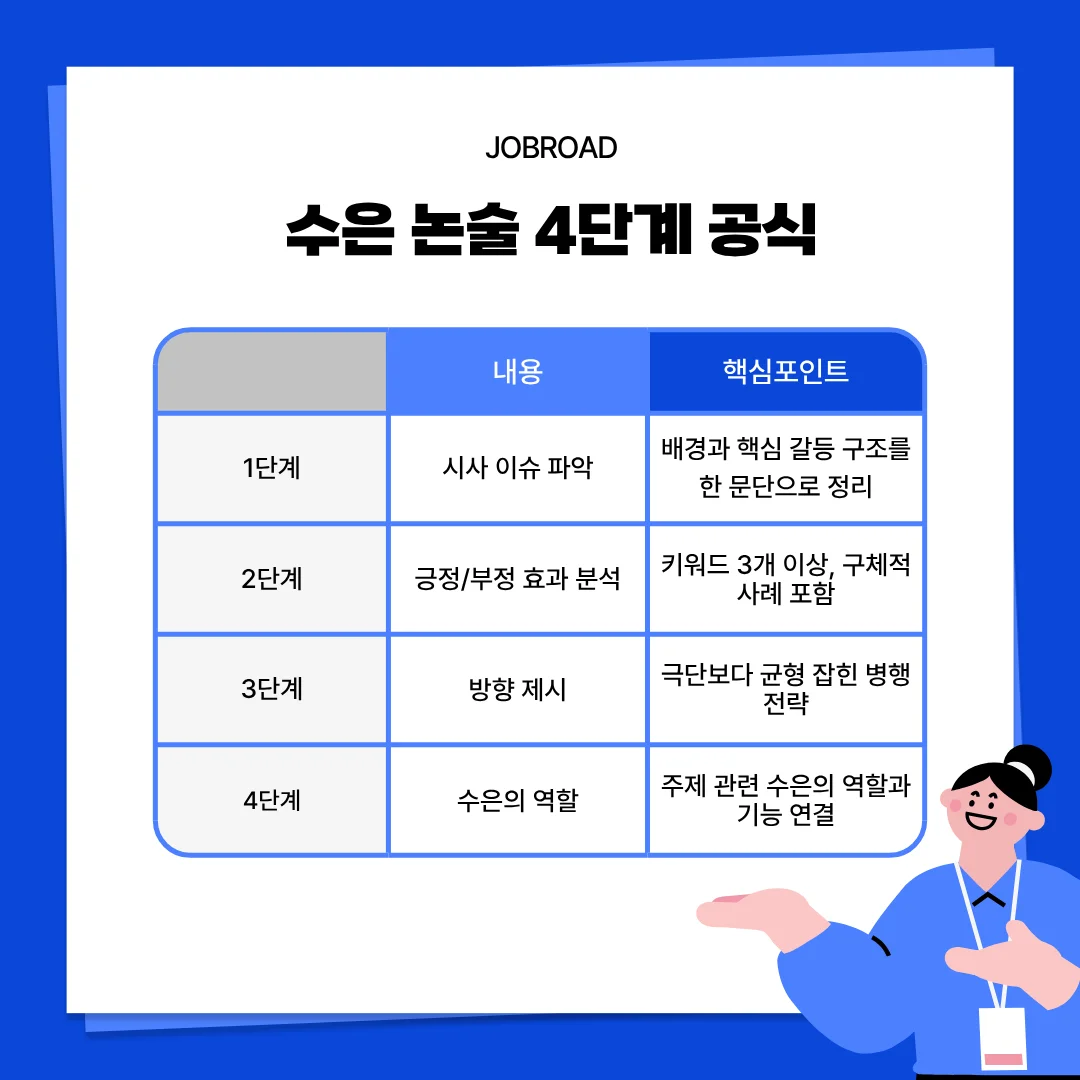 JOBROAD가 제안하는 수은 논술 4단계 공식 가이드. 1단계 시사 이슈 파악, 2단계 긍정/부정 효과 분석, 3단계 균형 잡힌 방향 제시, 4단계 수은의 역할 및 기능 연결 전략을 표로 정리함.