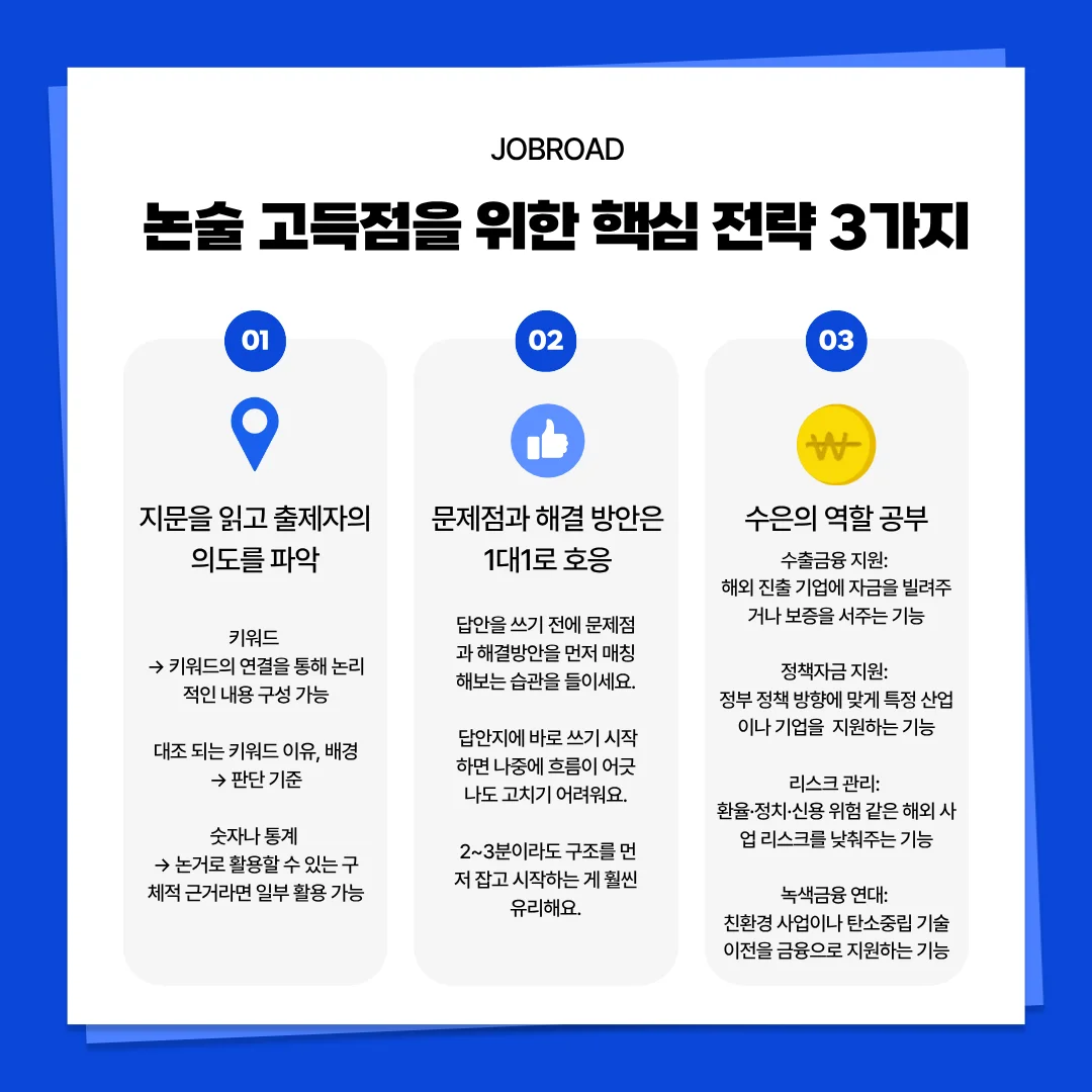 수은 논술 고득점을 위한 3가지 핵심 전략. 출제자 의도 파악을 위한 키워드 분석, 문제와 해결책의 1대1 호응 구조 잡기, 수출금융·정책자금·리스크 관리 등 수은의 4대 역할 공부법 제시.