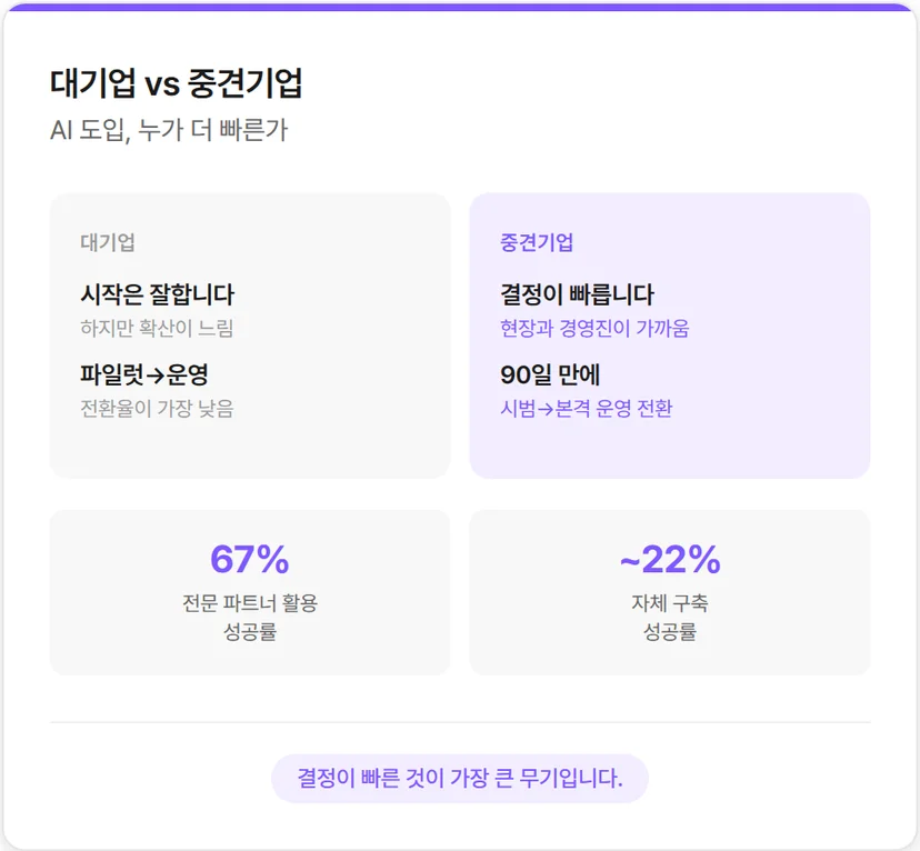 대기업과 중견기업의 AI 도입 속도
